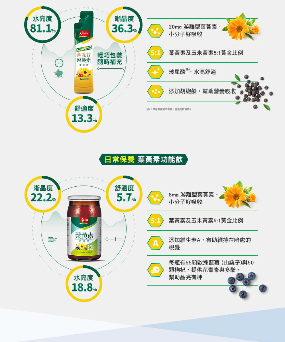 51 葉黃素及玉米黃素51黃金比例