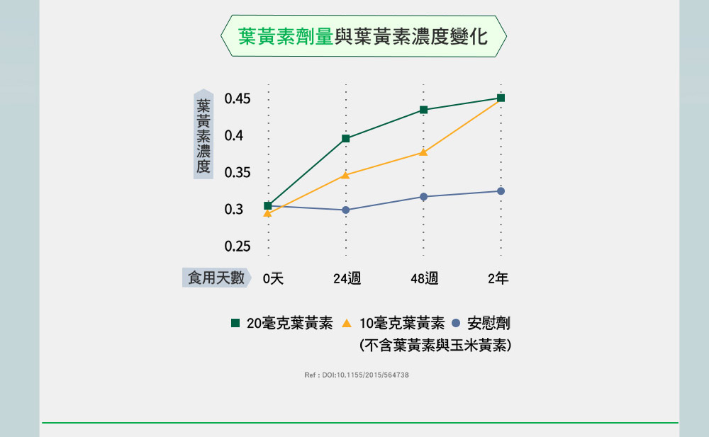 20毫克葉黃素  10毫克葉黃素  安慰劑