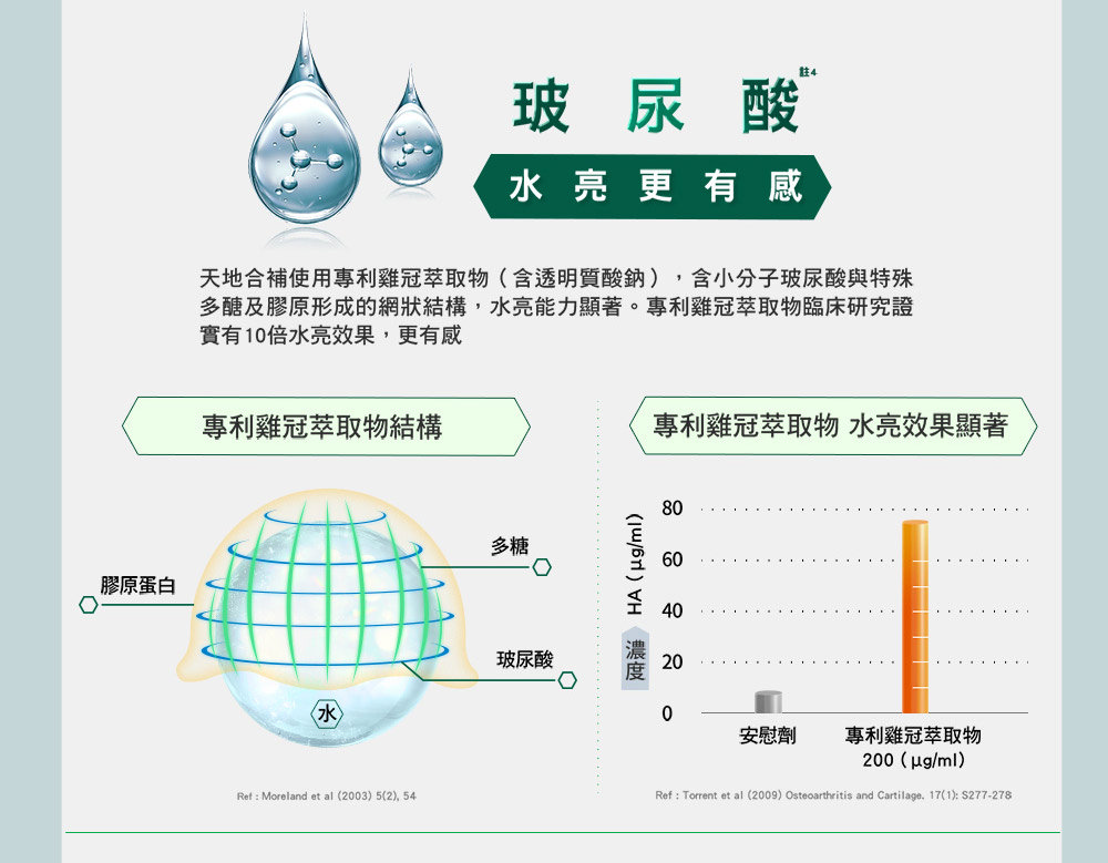 多醣及膠原形成的網狀結構,水亮能力顯著。專利雞冠萃取物臨床研究證