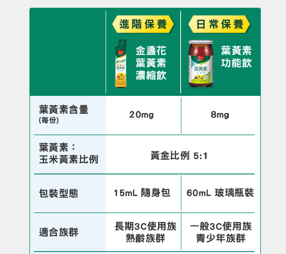 長期3C使用族 一般3C使用族