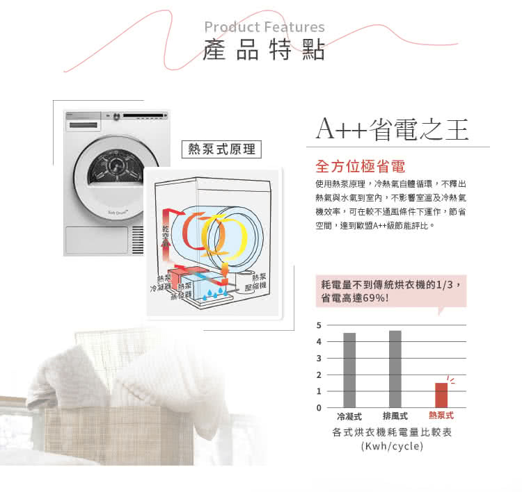 使用熱泵原理,冷熱氣自體循環,不釋出
