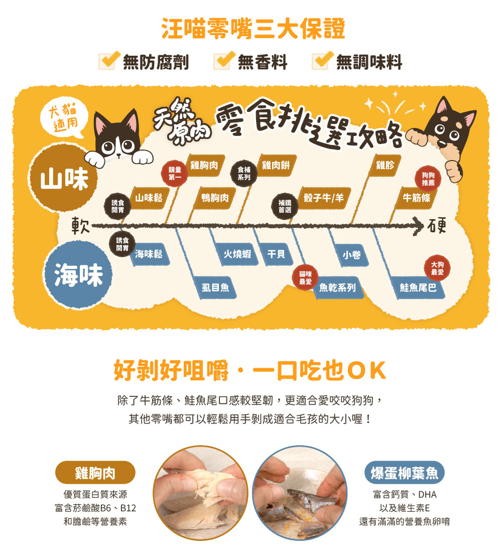 除了牛筋條、鮭魚尾口感較堅韌,更適合愛咬咬狗狗,
