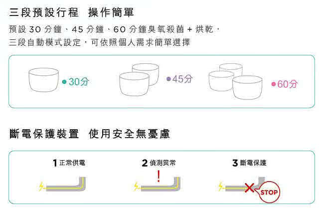 三段預設行程操作簡單預設0分鐘、45分鐘、60分鐘臭氧殺菌+烘乾三段自動模式設定,可依照個人需求簡單選擇30分45分•60分保護裝置 使用安全無憂慮供電2偵測異常3斷電保護STOP