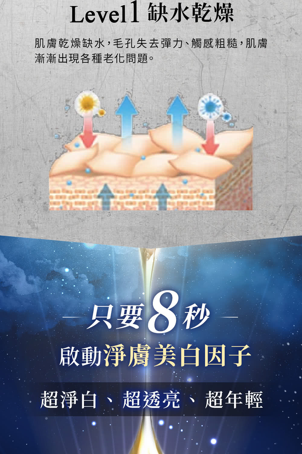 Level1缺水乾燥肌膚乾燥缺水,毛孔失去彈力、觸感粗糙,肌膚漸漸出現各種老化問題。只要8秒啟動淨膚美白因子超淨白、超透亮、超年輕