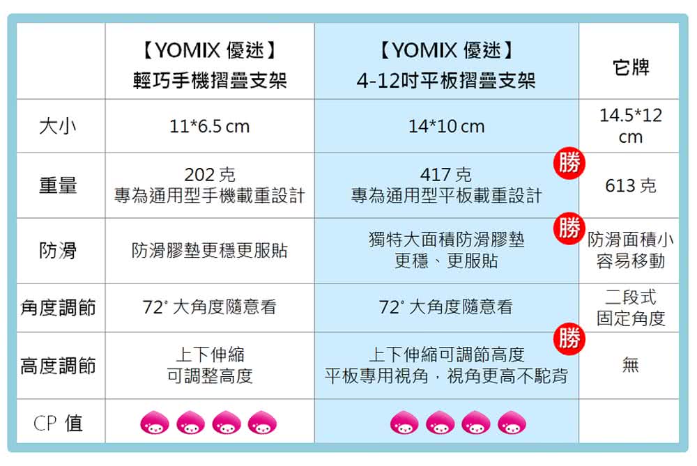 Yomix 優迷 全新放大升級手機平板摺疊支架伸縮折疊更穩固 桌上型支架 直播追劇神器 Ipad平板適用 Momo購物網