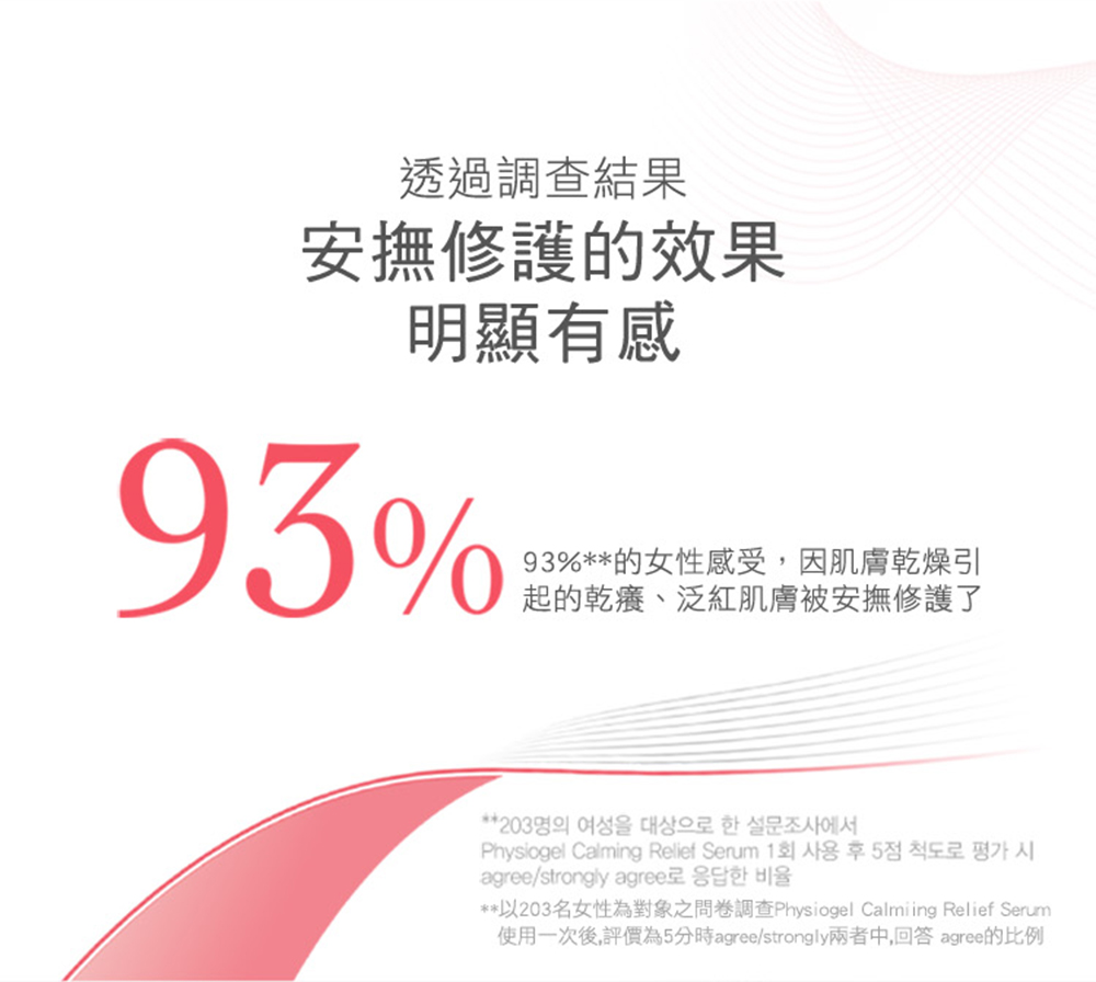以203名女性為對象之問卷調查Physiogel Calmiing Relief Serum