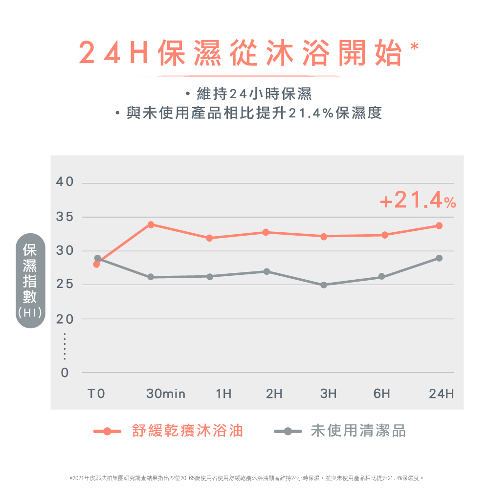 2021年皮耶法柏集團研究調查結果指出22位2065歲使用者使用舒緩乾癢沐浴油顯著維持24小時保濕,並與未使用產品相比提升21.4%保濕度。