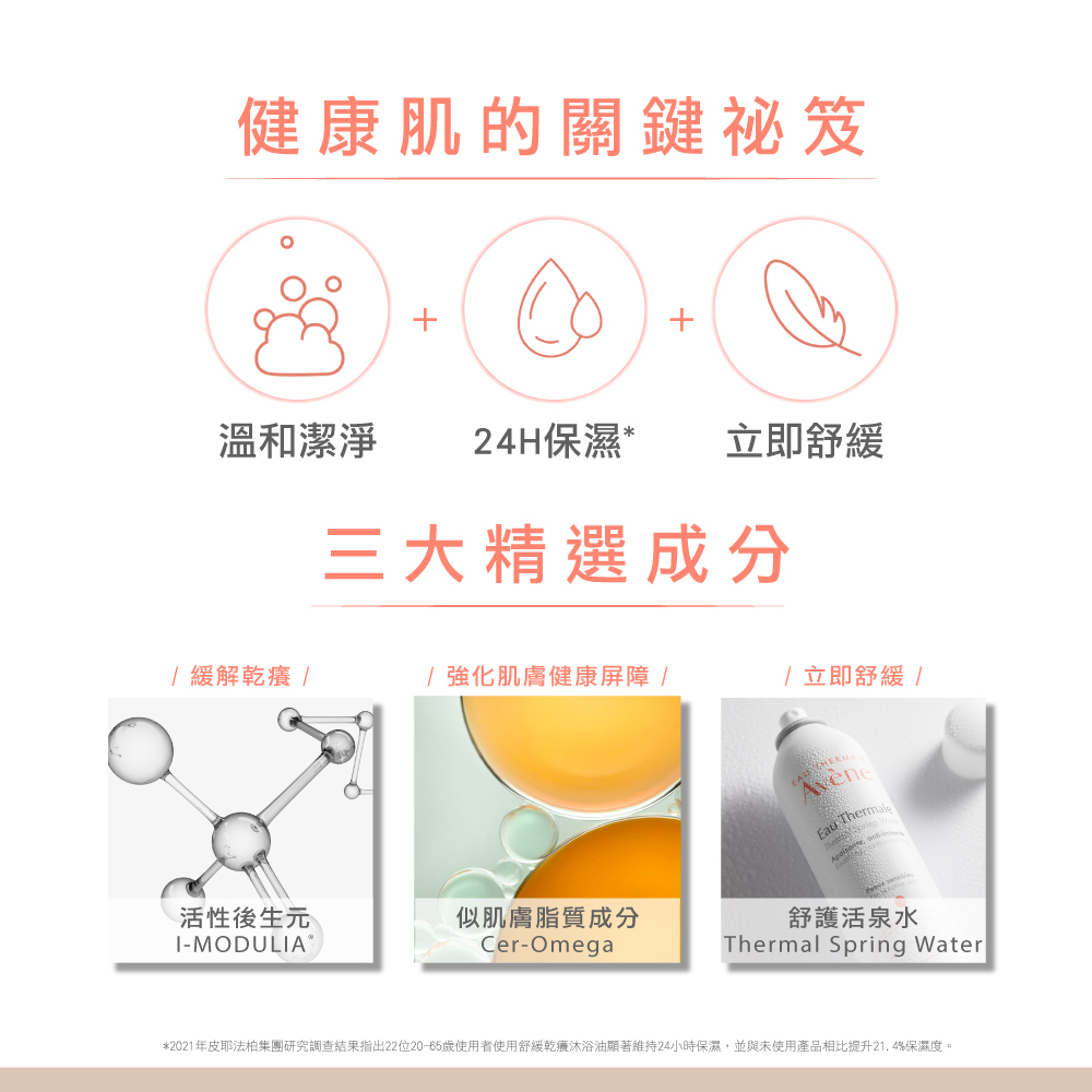 2021年皮耶法柏集團研究調查結果指出22位2065歲使用者使用舒緩乾癢沐浴油顯著維持24小時保濕,並與未使用產品相比提升21.4%保濕度。