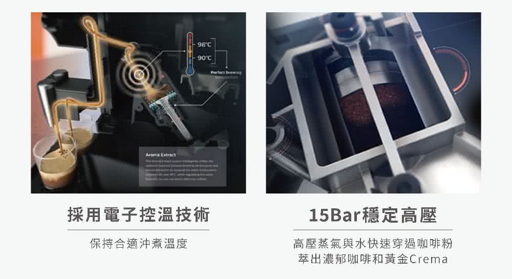 採用電子控溫技術 保持合適沖煮溫度 15Bar穩定高壓 高壓蒸氣與水快速穿過咖啡粉 萃出濃郁咖啡和黃金 Crema 
