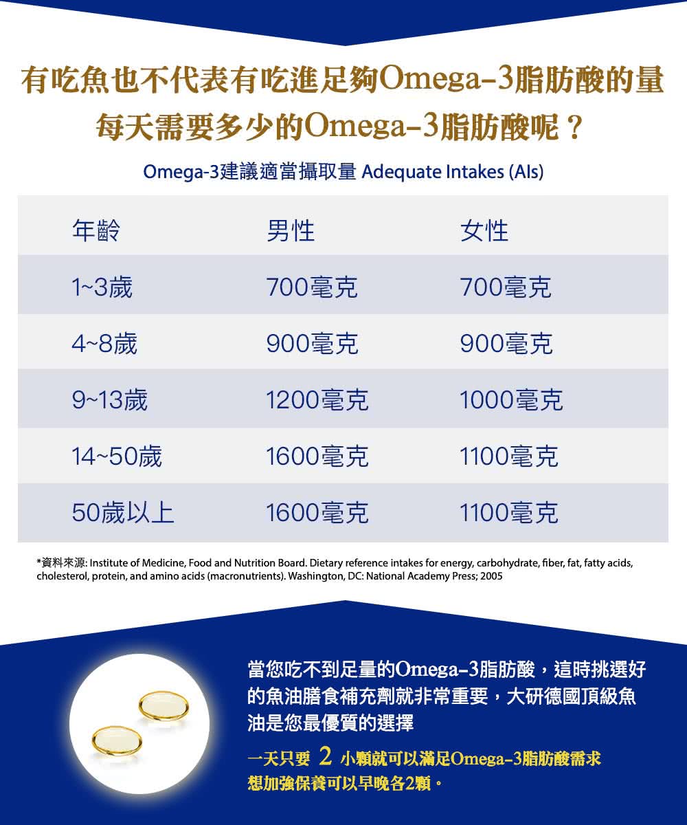 一天只要 2 小顆就可以滿足Omega3脂肪酸需求