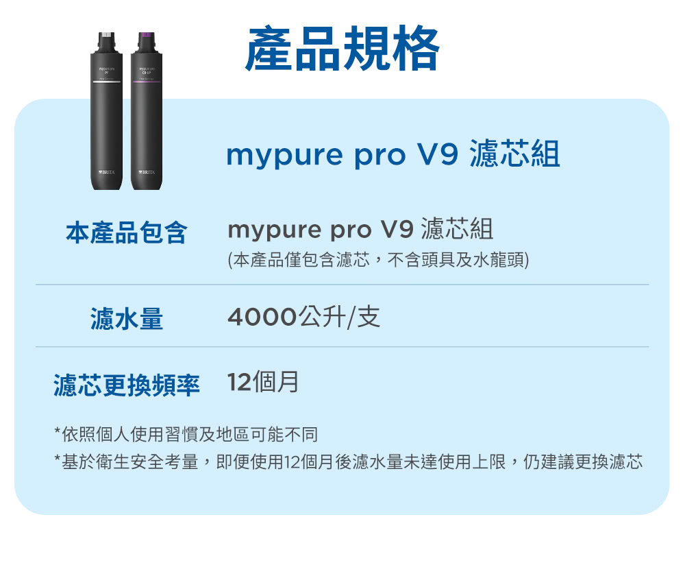 基於衛生安全考量,即便使用12個月後濾水量未達使用上限,仍建議更換濾芯