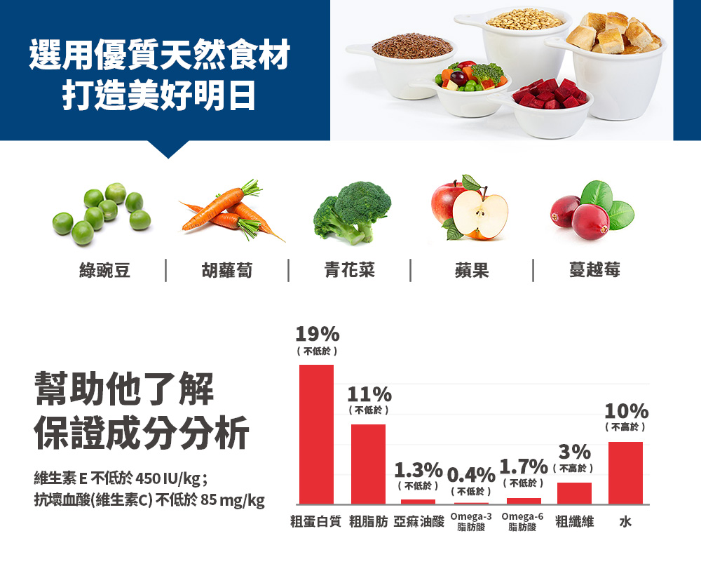 粗蛋白質 粗脂肪 亞麻油酸 Omega3 Omega6 粗纖維