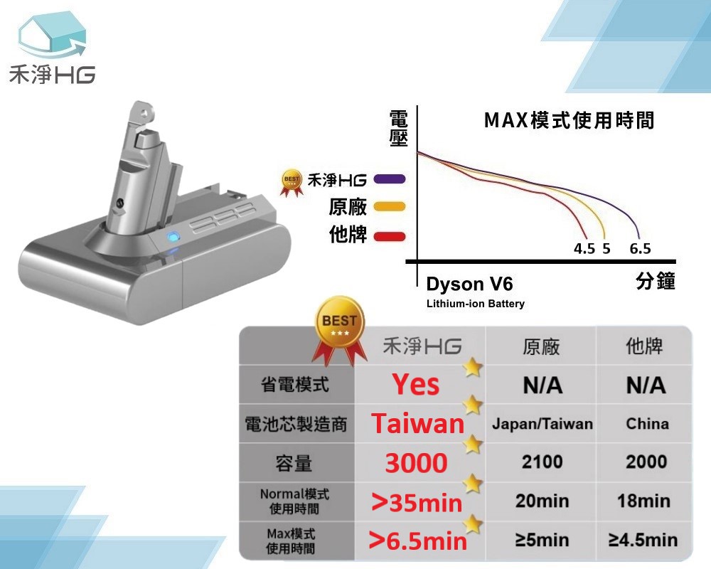 Dyson戴森 DC6300 - 詳情10
