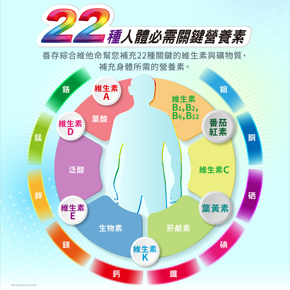 本品與善存成人綜合維他命錠相比,增量B1、鋅、鎂、B2、C、E、葉黃素。B1幫助維持神經系統正常功能B6增進神經系統健康,善存幫助精神旺盛。