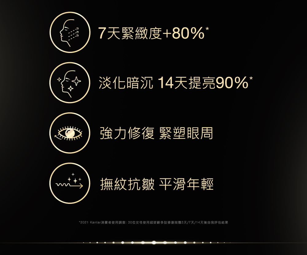 7天緊緻度80% 淡化暗沉 14天提亮90% 強力修復 緊塑眼周 撫紋抗皺 平滑年輕 2021 Kantar消費者使用調查30位女性使用超逆齡多肽修復眼霜3天7天14天後自我評估結果