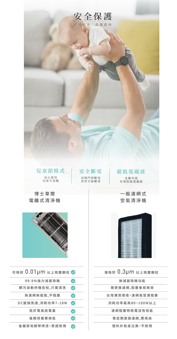 安全保護，使用安全 高規看待，兒童鎖模式，安全斷電，超低電磁波，安心使用，兒童不認觸，誤開門即斷電，異常自動斷電，金屬外殼，有效阻隔電磁波，博士章爾，一般濾網式，電離式清淨機，空氣清淨機，可吸附0.01pm 以上微塵顆粒。僅吸附 0.3pm以上微塵顆