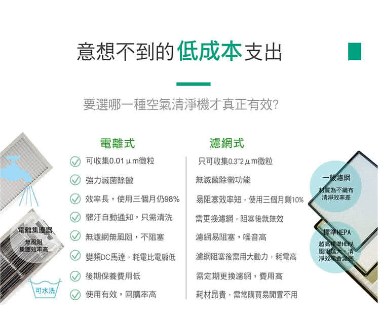 意想不到的低成本支出，要選哪一種空氣清淨機才真正有效?電離式，濾網式，可收集0.01 um微粒，只可收集0.32 u m微粒，強力滅菌除徽，無滅菌除徽功能，一般濾網，百為不織布，清淨效率差，效率長,使用三個月仍98%，易阻塞效率短,使用三個月剩10%