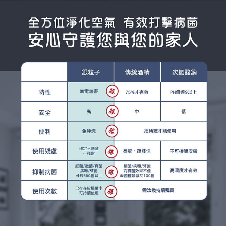 全方位淨化空氣 有效打擊病菌
