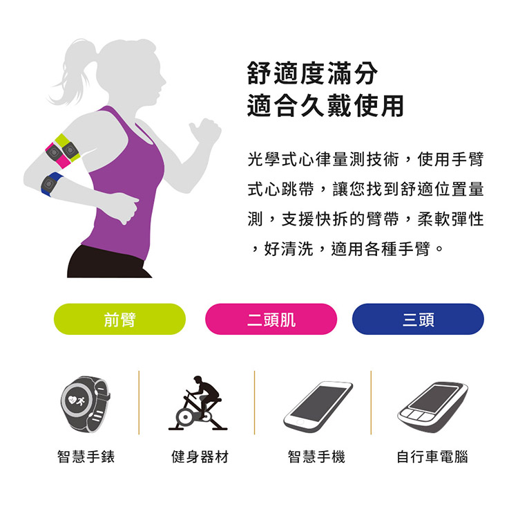 光學式心律量測技術,使用手臂