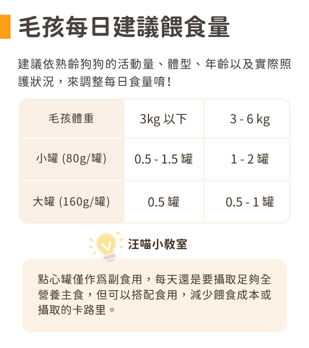 建議依熟齡狗狗的活動量、體型、年齡以及實際照
