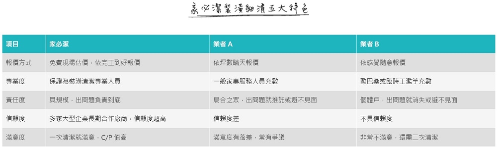 家必潔 空屋清潔 裝潢細清面額1000元清潔券 先估價 報價後再購買 Momo購物網