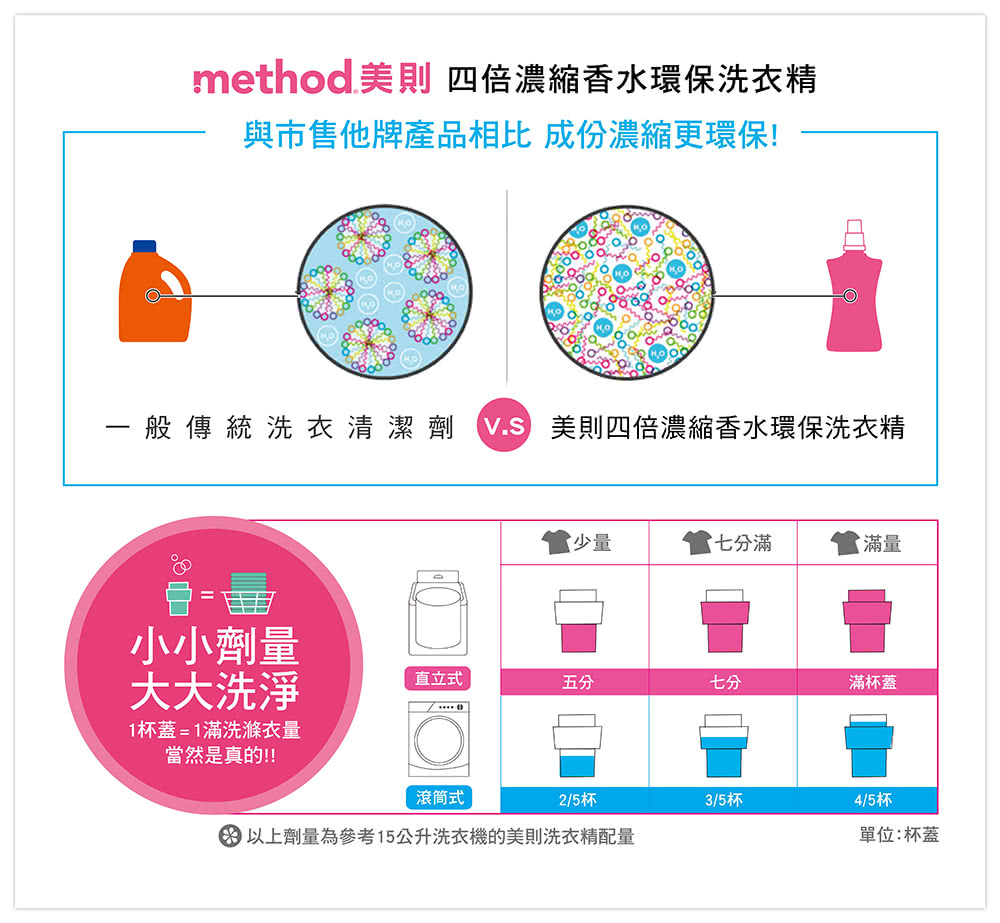 method 美則 四倍濃縮香水環保洗衣精與市售他牌產品相比 成份濃縮更環保!一般傳統洗衣清潔劑  美則四倍濃縮香水環保洗衣精少量七分滿滿量小小劑量大大洗淨直立式五分七分滿杯蓋1杯蓋=1滿洗滌衣量當然是真的!!滾筒式2/5杯以上劑量為參考15公升洗衣機的美則洗衣精配量3/5杯4/5杯單位:杯蓋