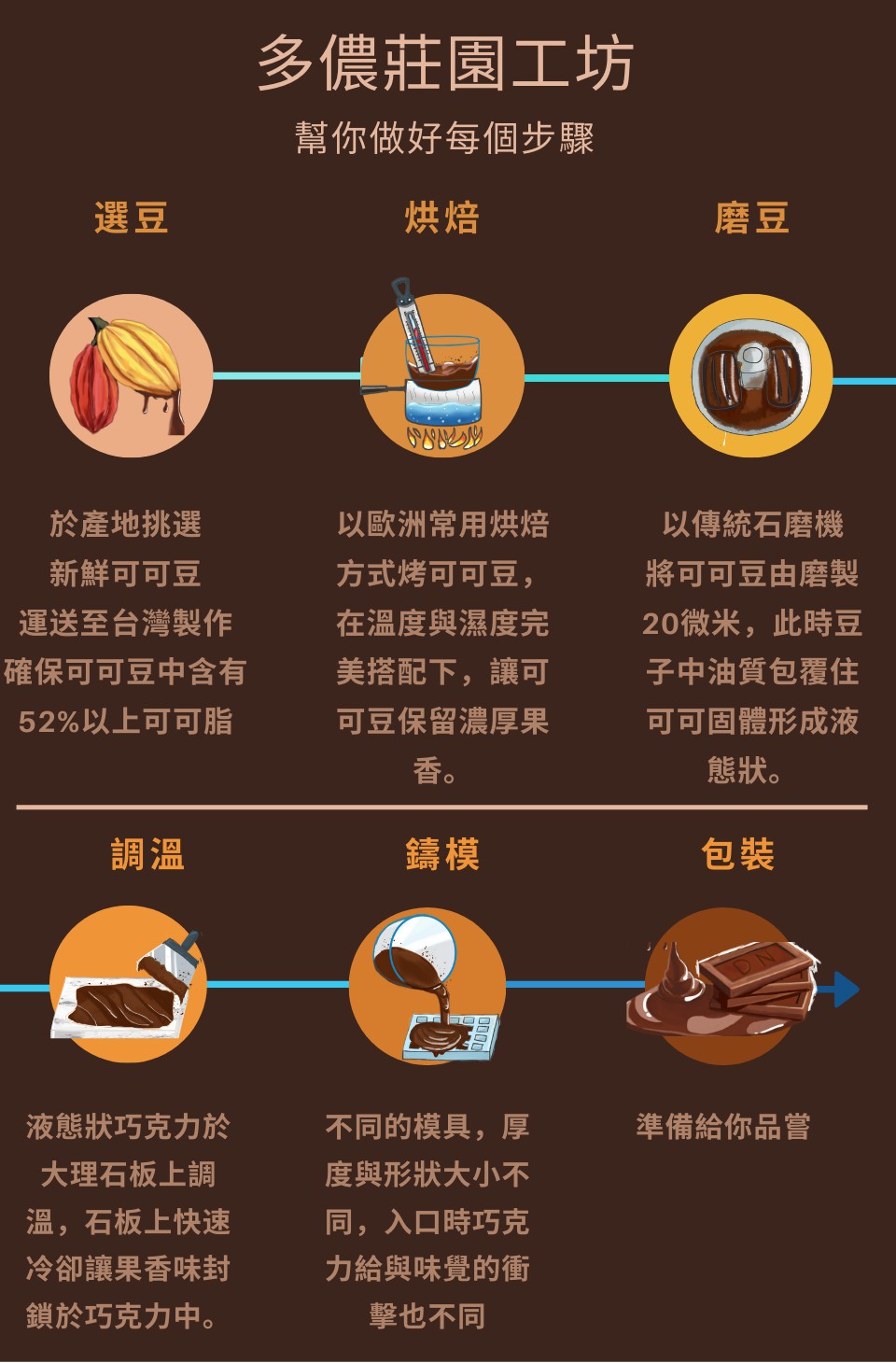 幫你做好每個步驟