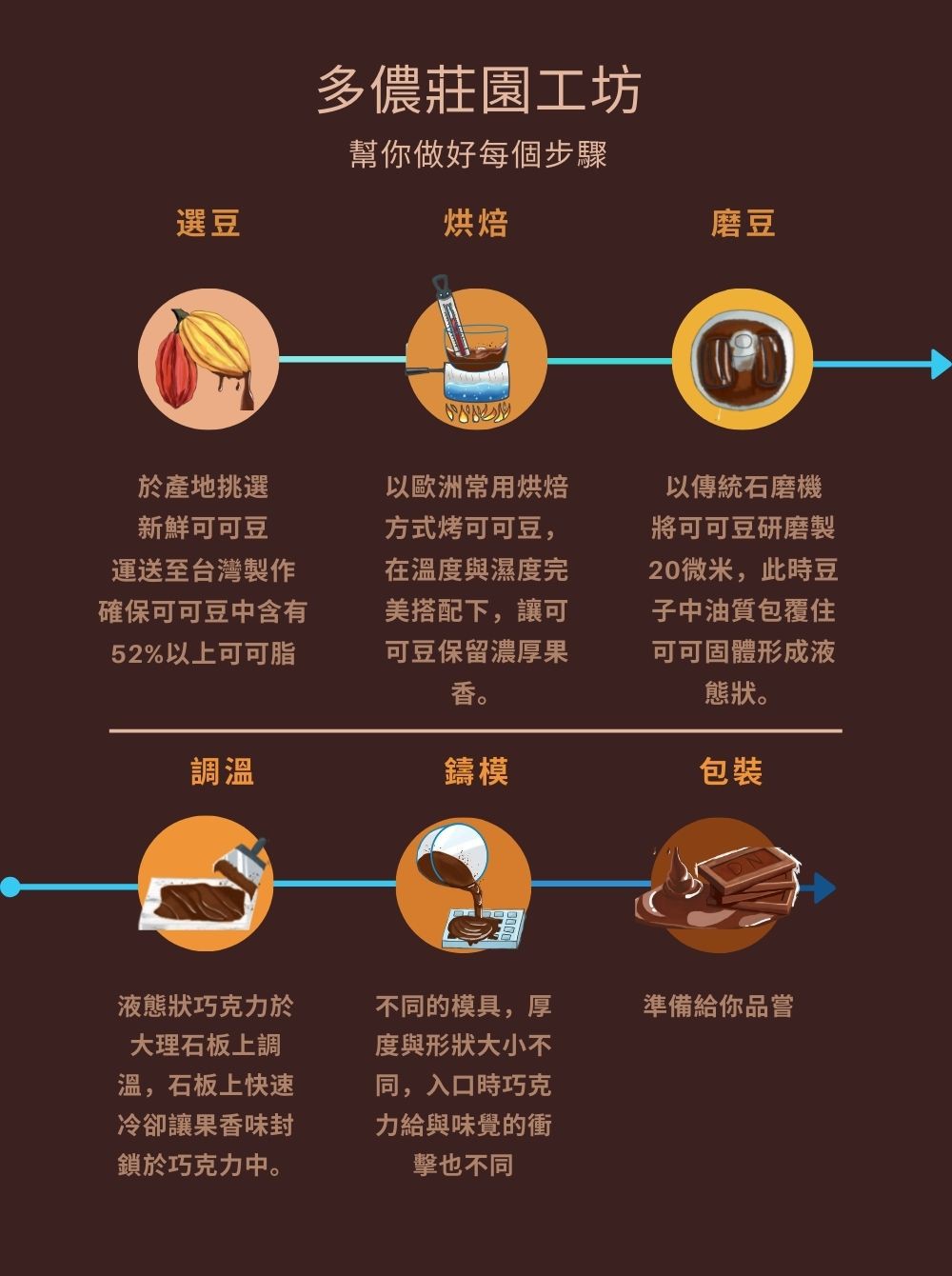 幫你做好每個步驟