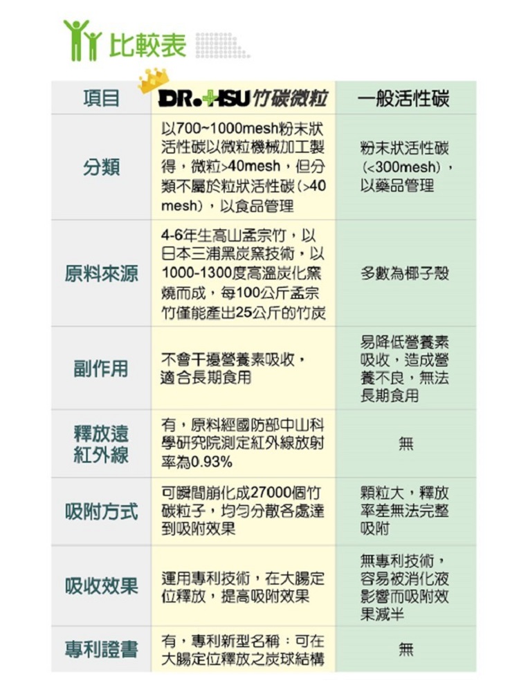 Dr Hsu 竹碳微粒60粒入 專利體內環保配方 Momo購物網