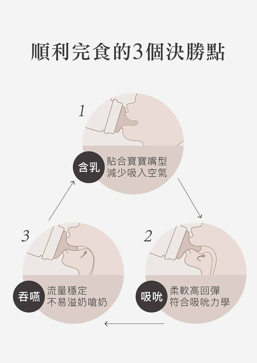 順利完食的3個決勝點