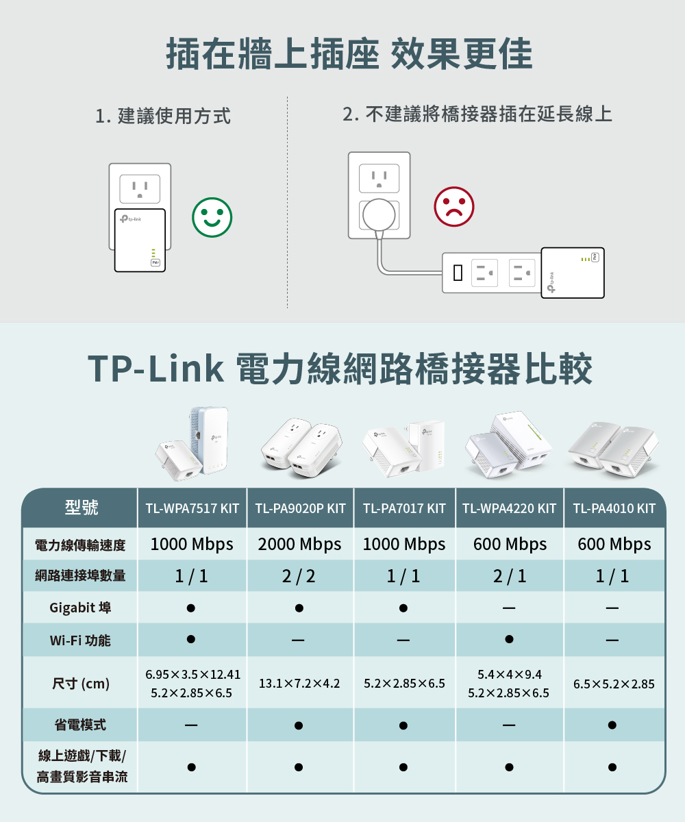 TPLink 電力線網路橋接器比較