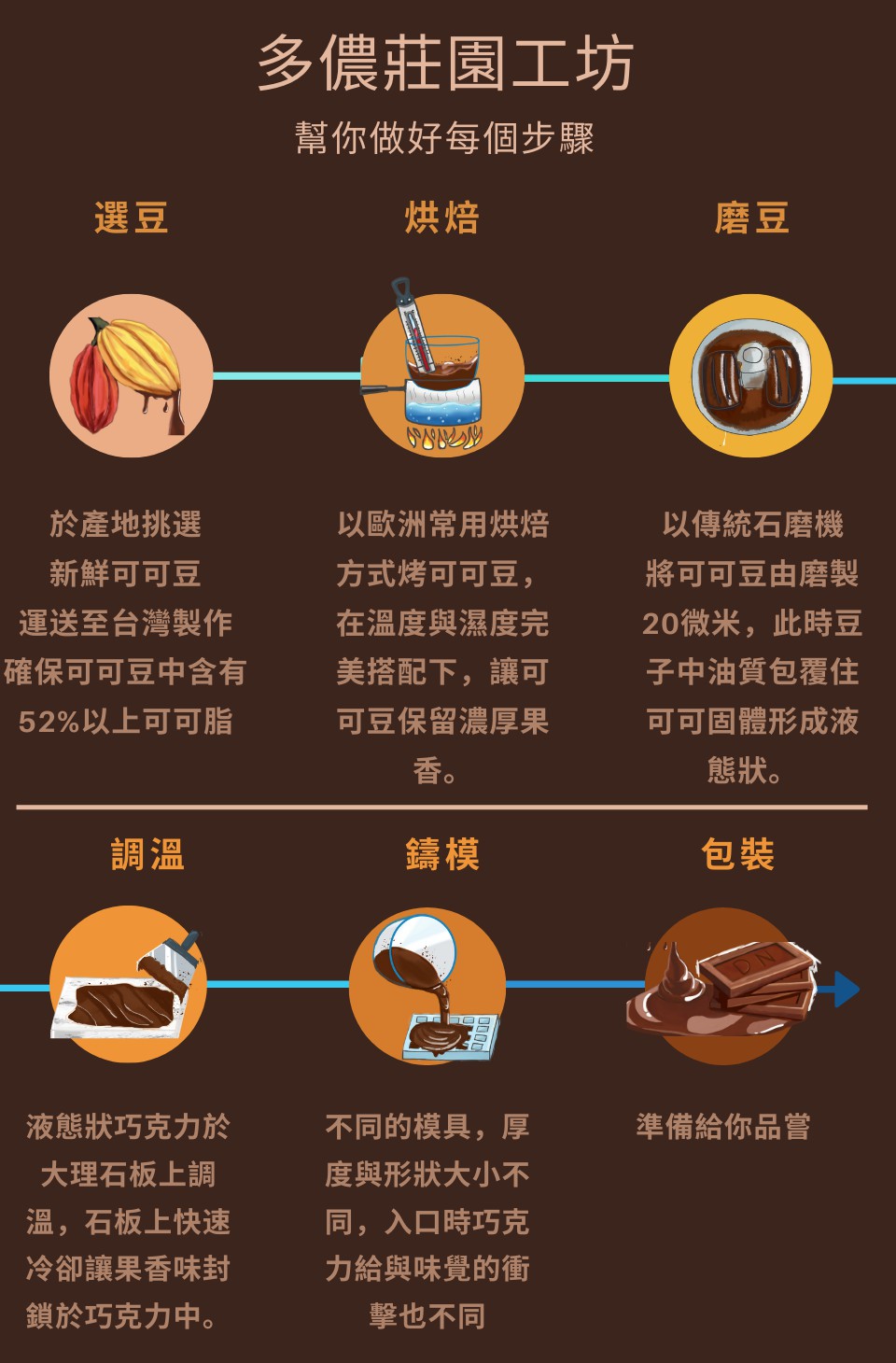 幫你做好每個步驟