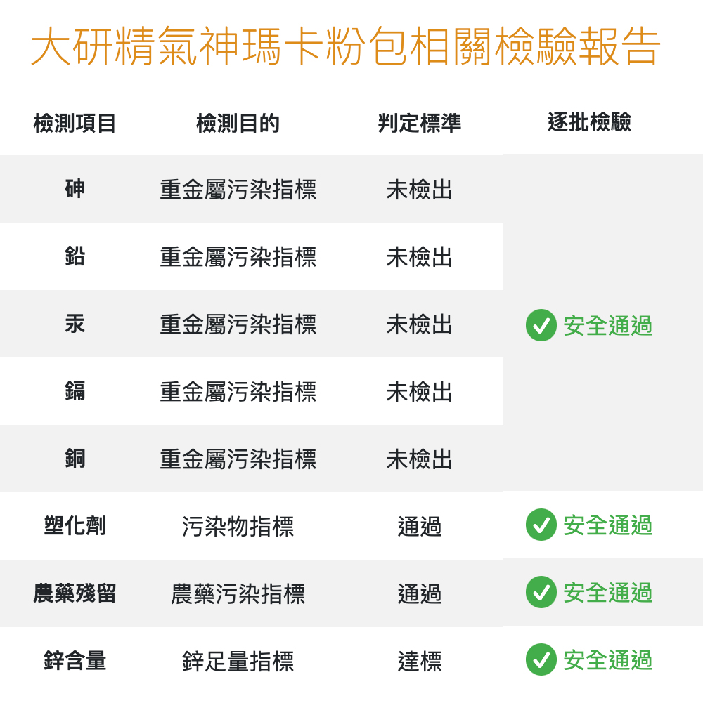 大研精氣神瑪卡粉包相關檢驗報告