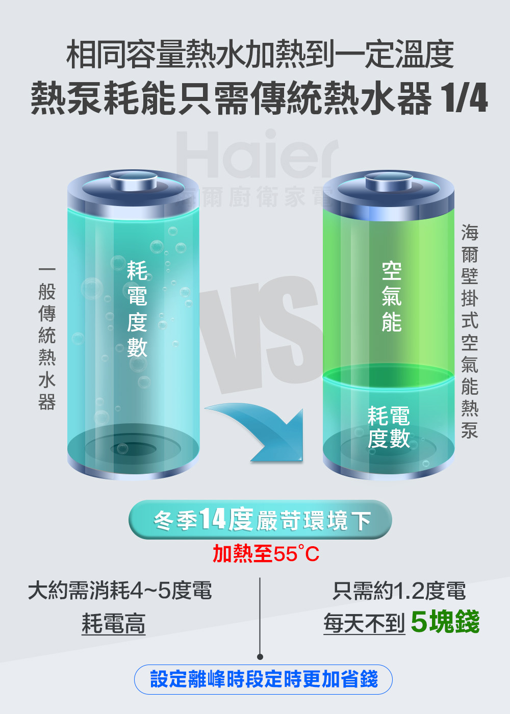 相同容量熱水加熱到一定溫度