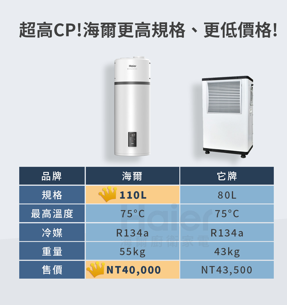 超高CP海爾更高規格、更低價格