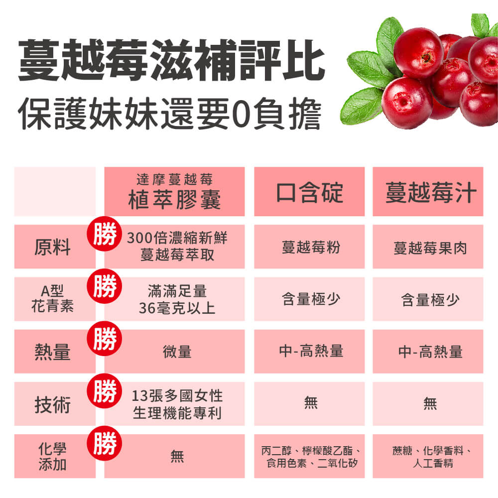 達摩本草 法國專利蔓越莓益生菌x12包 30粒 包 36毫克原花青素 呵護私密 Momo購物網