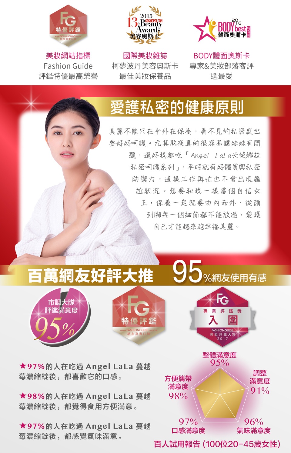 97%的人在吃過 Angel LaLa 蔓越