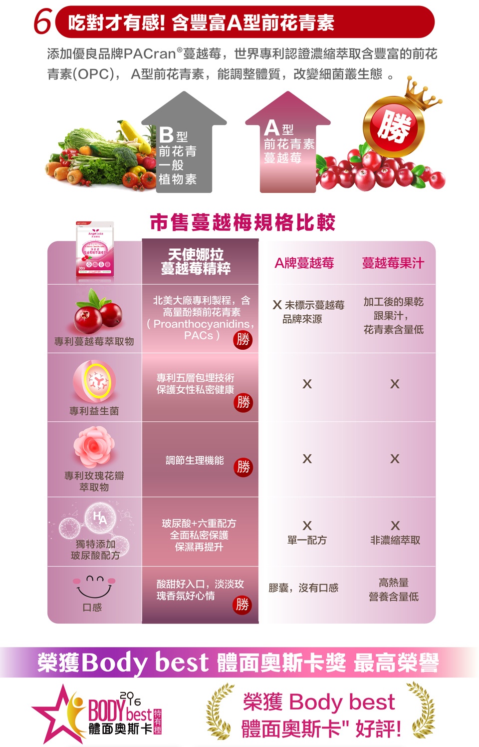 添加優良品牌PACran蔓越莓,世界專利認證濃縮萃取含豐富的前花