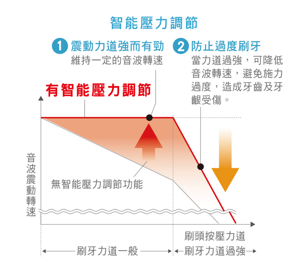 Panasonic國際牌 EW-DP34 - 詳情9