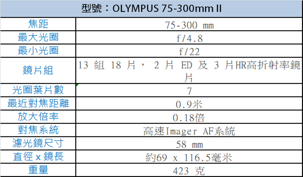 OLYMPUS奧林巴斯 75-300mm F/4.8-6.7 II - 詳情2