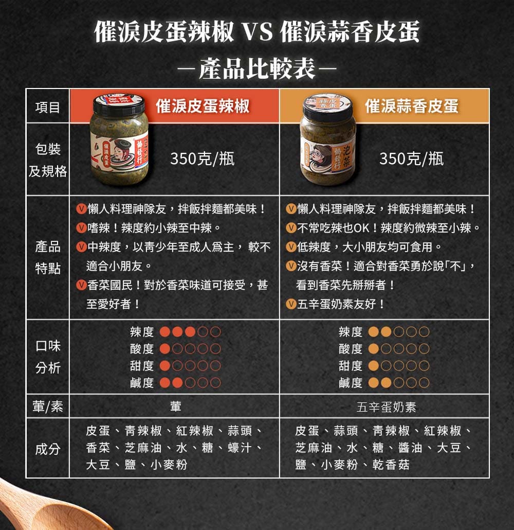 心中辣度,以青少年至成人爲主, 較不