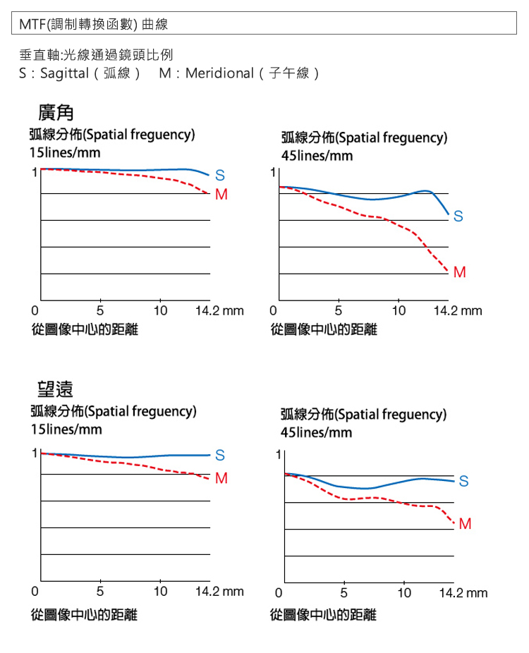MTF調制轉換函數 曲線
