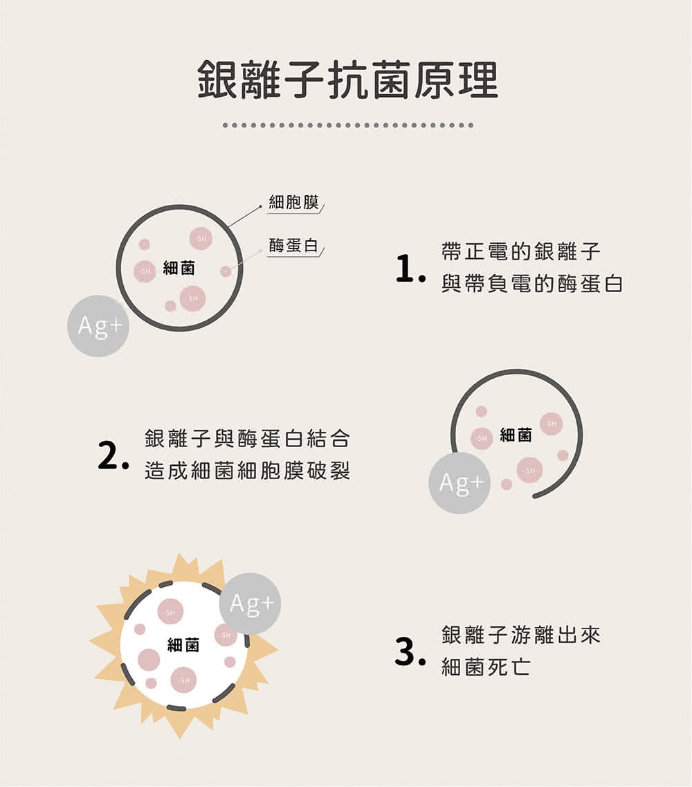 銀離子與酶蛋白結合