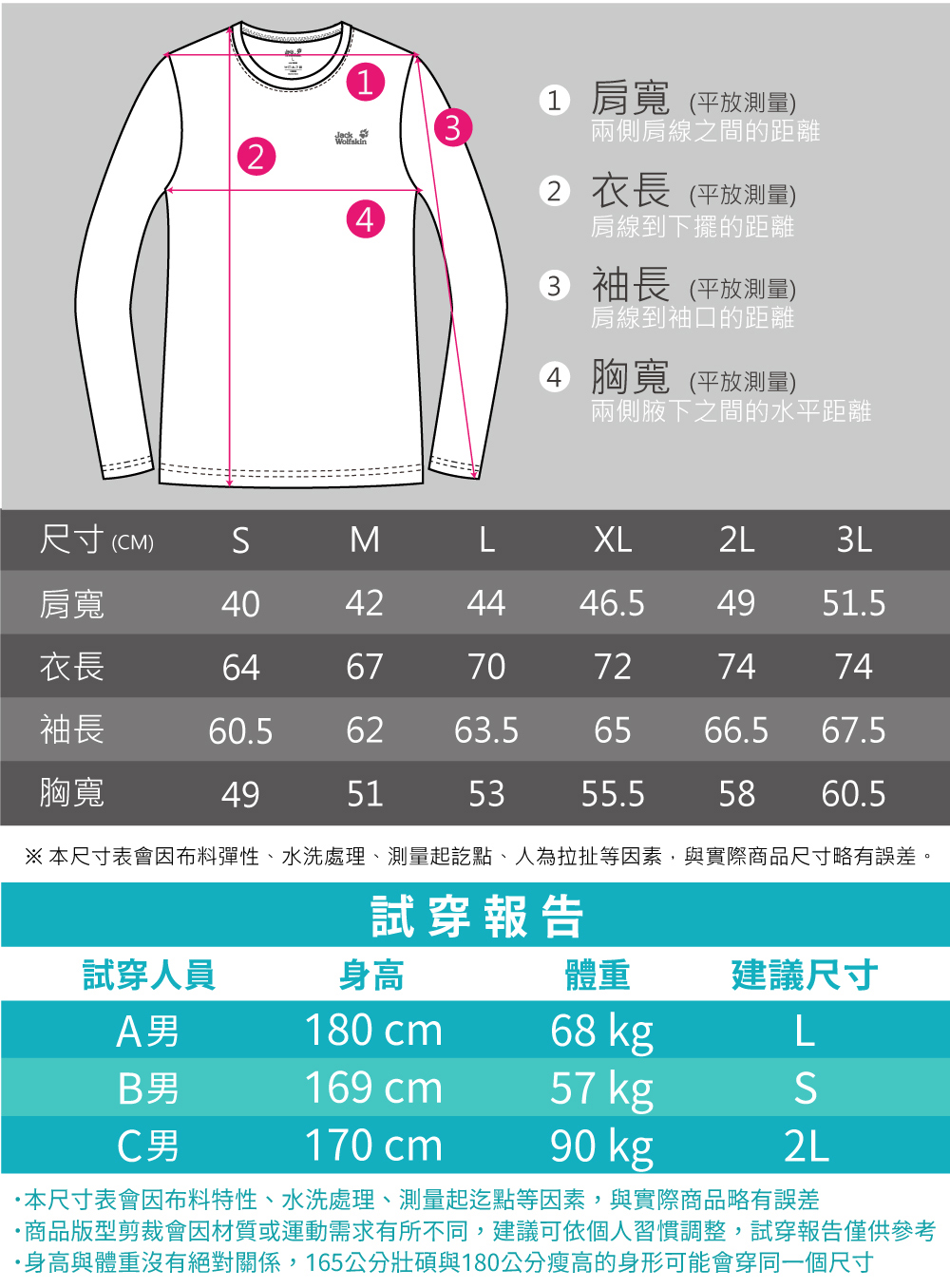 1241 肩寬平放測量)兩側肩線之間的距離2 衣長 (平放測量)肩線到下擺的距離3 袖長 (平放測量)肩線到袖口的距離4 胸寬 (平放測量)兩側腋下之間的水平距離尺寸(CM)MLXL2L3L肩寬40424446.54951.5衣長646770727474袖長60.56263.56566.567.5胸寬49515355.55860.5※本尺寸表會布料彈性、水洗處理、測量起訖點、人為拉扯等因素,與實際商品尺寸略有誤差。試穿報告試穿人員身高體重建議尺寸A男180 cm68 kgLB男169 cm57 kgC男170 cm90 kg2L本尺寸表會因布料特性、水洗處理、測量起迄點等因素,與實際商品略有誤差商品版型剪裁會因材質或運動需求有所不同,建議可依個人習慣調整,試穿報告僅供參考身高與體重沒有絕對關係,165公分壯碩與180公分瘦高的身形可能會穿同一個尺寸