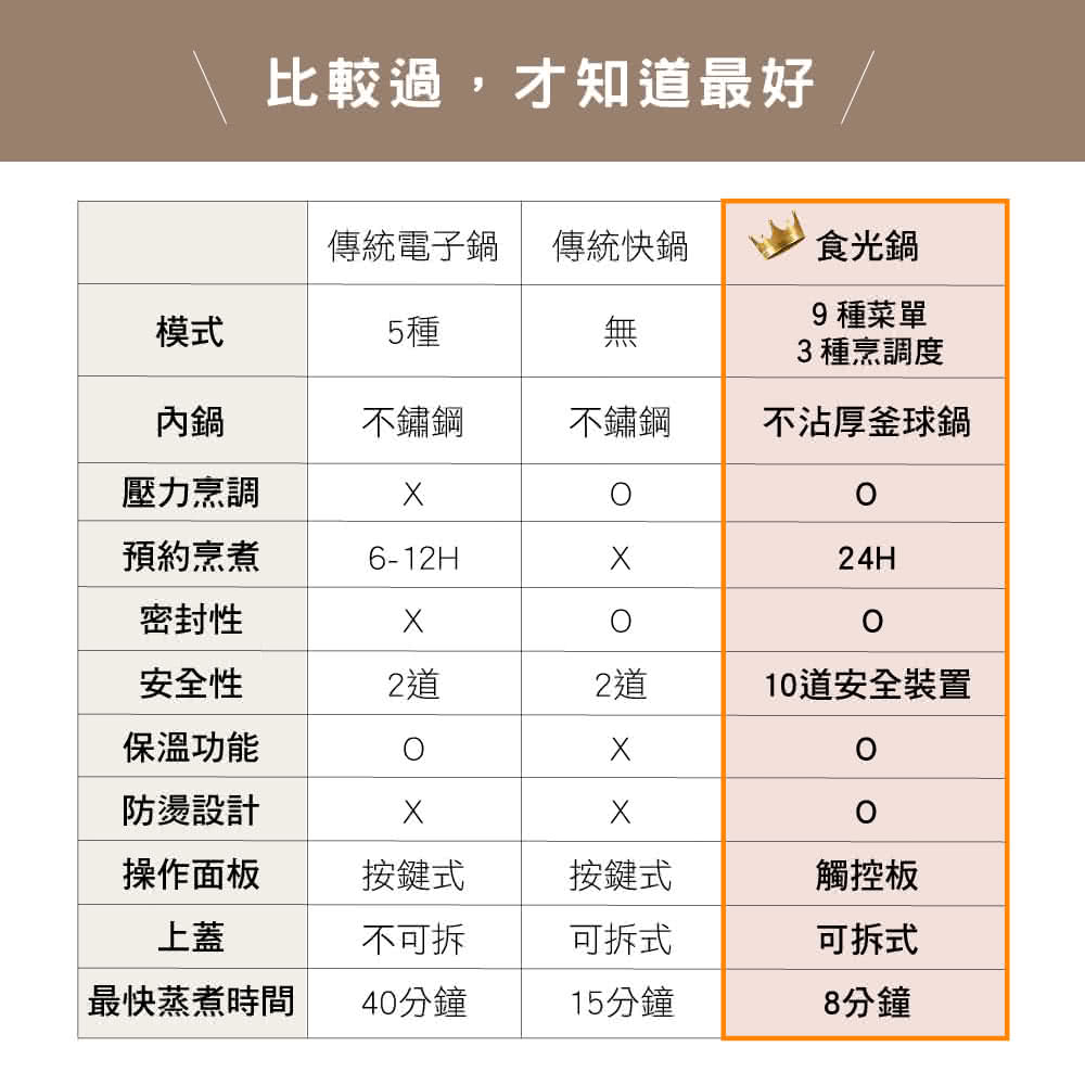 比較過,才知道最好