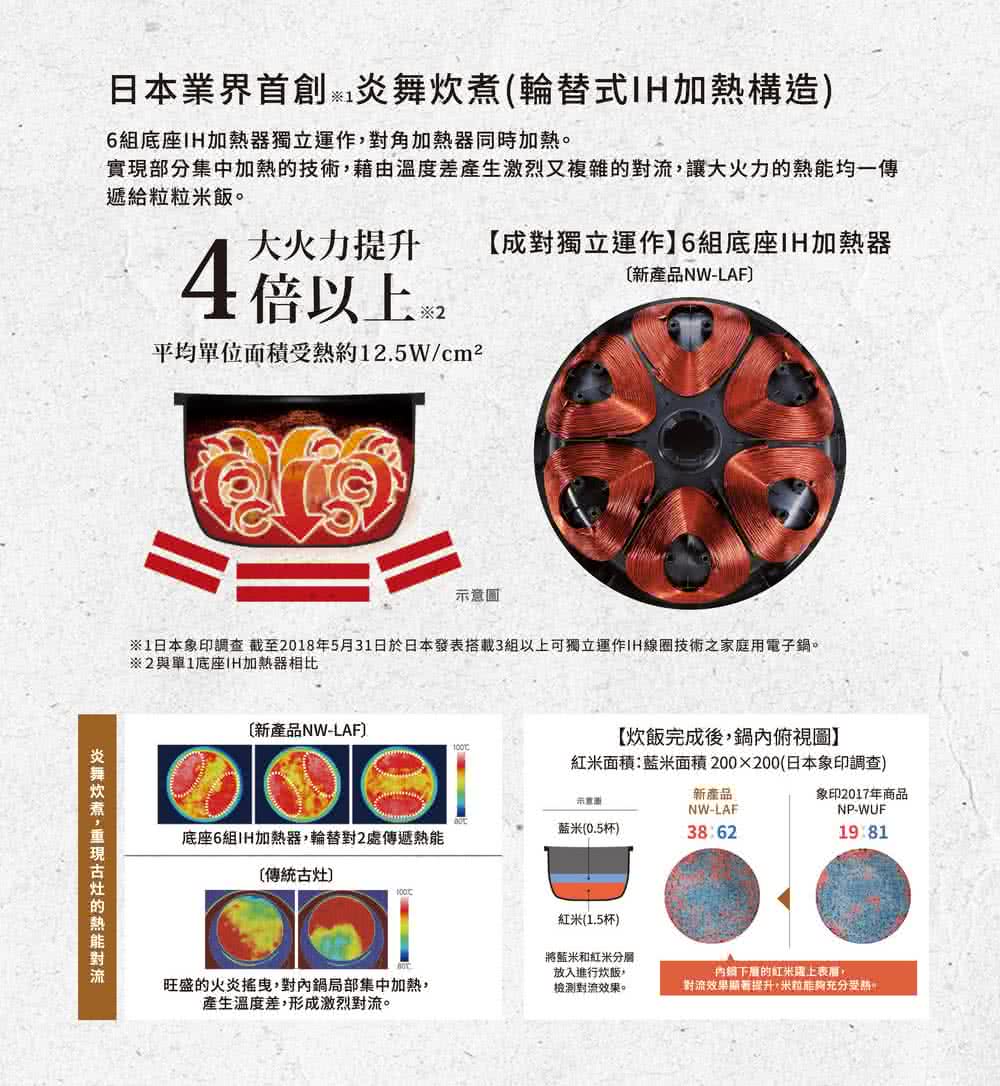 1日本象印調查截至2018年5月31日於日本發表搭載3組以上可獨立運作IH線圈技術之家庭用電子鍋。