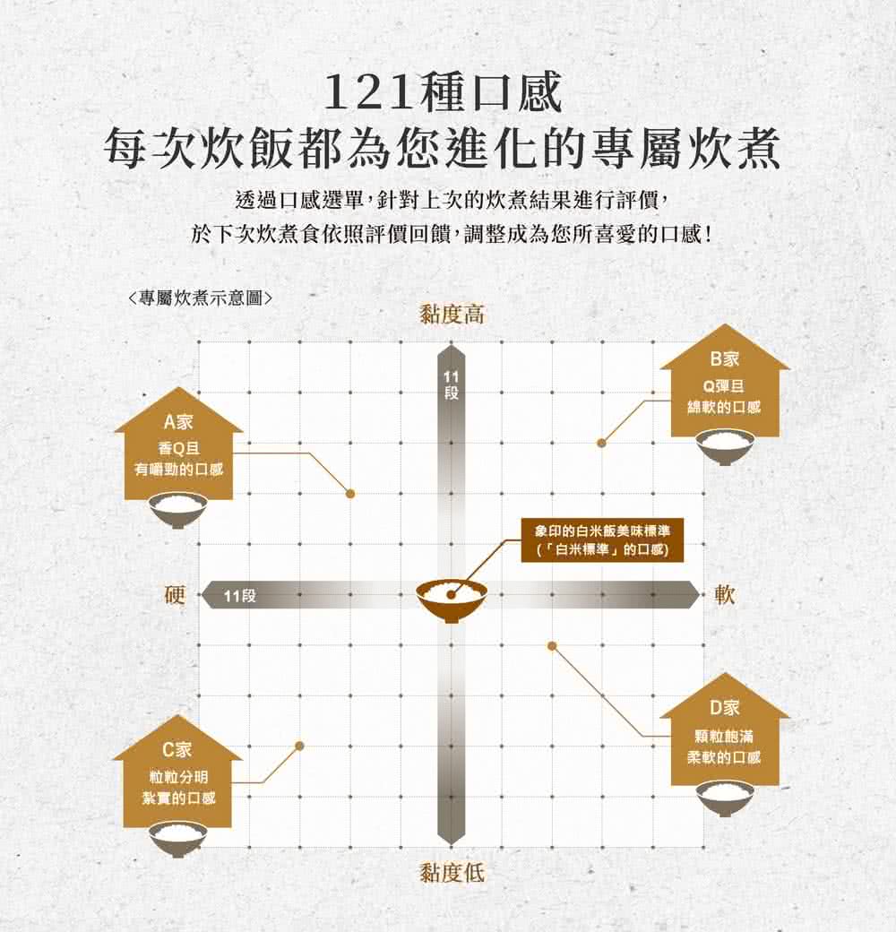 於下次炊煮食依照評價回饋,調整成為您所喜愛的口感