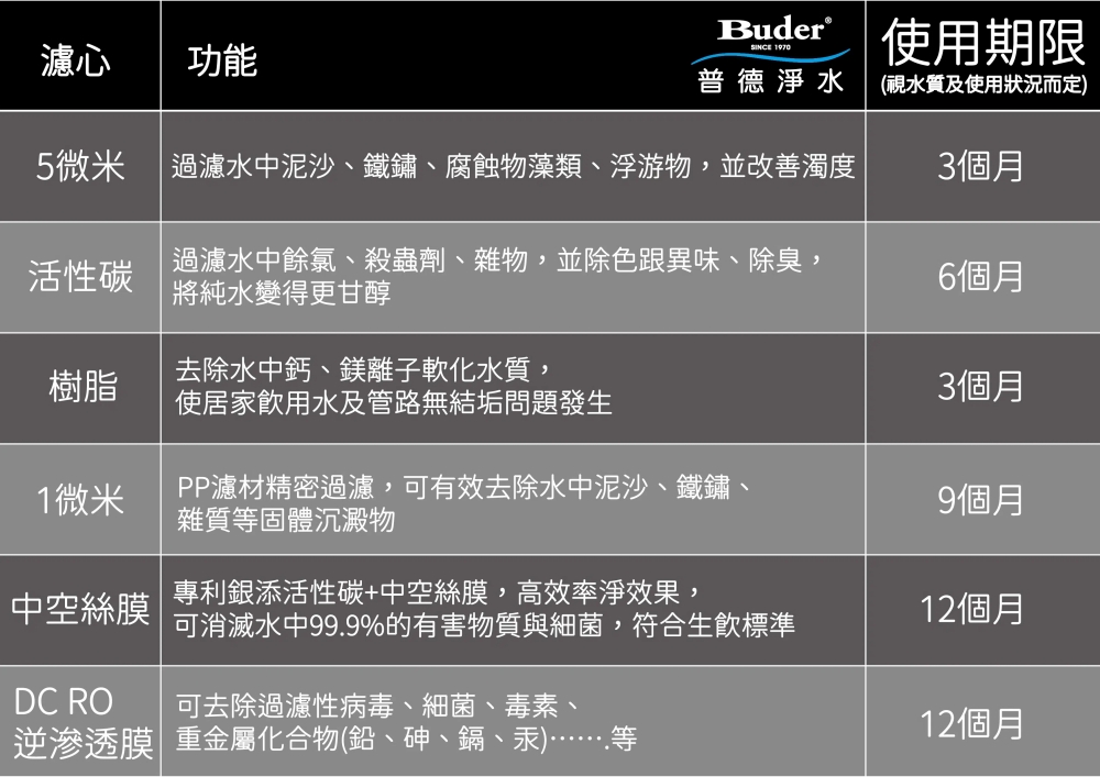 濾心功能Buder 使用期限普德淨水(視水質及使用狀況而定)5微米 過濾水中泥沙、鐵鏽、腐蝕物藻類、浮游物,並改善濁度3個月活性碳過濾水中餘氯、殺蟲劑、雜物,並除色跟異味、除臭,將純水變得更甘醇6個月去除水中鈣、鎂離子軟化水質,樹脂3個月使居家飲用水及管路無結垢問題發生1微米PP濾材精密過濾,可有效去除水中泥沙、鐵鏽、雜質等固體沉澱物9個月專利銀添活性碳+中空絲膜,高效率淨效果,中空絲膜12個月可消滅水中99.9%的有害物質與細菌,符合生飲標準DC RO可去除過濾性病毒、細菌、毒素、逆滲透膜 重金屬化合物(鉛、砷、鎘、汞) 等12個月