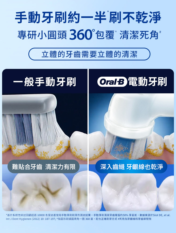 基於系統性綜述回顧超過 10000 名受試者使用手動牙刷刷牙的測試結果,手動牙刷清潔牙齒殘留约50% 牙菌斑,數據來源於Slot DE, et al.