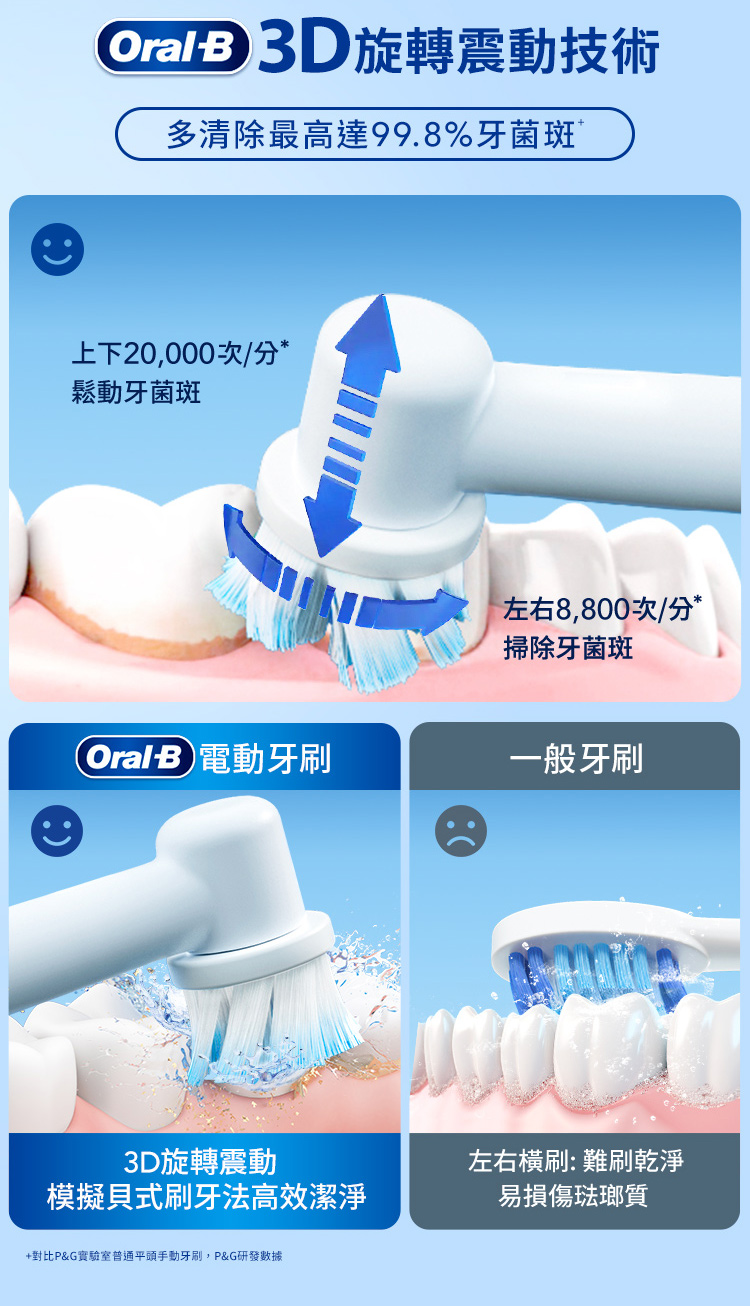 對比PG實驗室普通平頭手動牙刷,PG研發數據